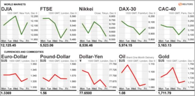 Σε πτωτική τροχιά χρηματιστήρια και ευρώ, άνοδος στα ομόλογα μετά την προειδοποίηση της Moody’s