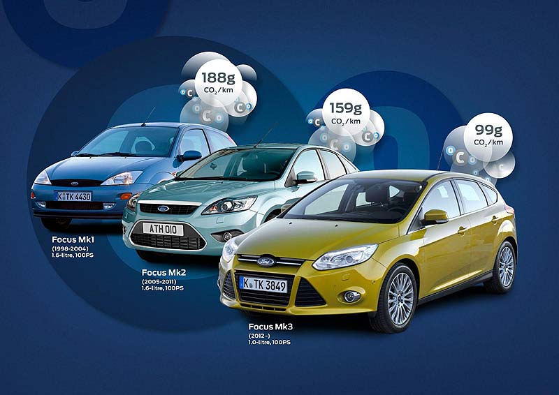 Ford Focus 1.0 EcoBoost: Νέα έκδοση χωρίς τέλη κυκλοφορίας