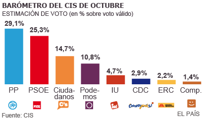 Έρευνα: Πρώτος χωρίς αυτοδυναμία ο Ραχόι, πέφτουν οι Podemos