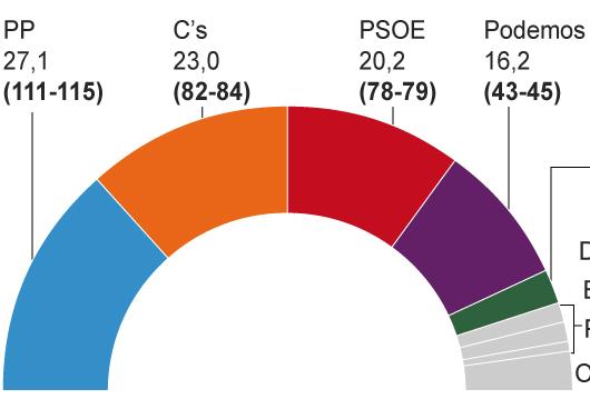 Τα πάνω-κάτω φέρνει νέα δημοσκόπηση για τις εκλογές στην Ισπανία