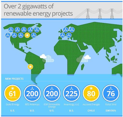 H Google, ο μεγαλύτερος πελάτης ανανεώσιμης ενέργειας