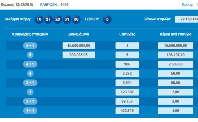Σε έναν υπερτυχερό τα 15,5 εκατ. ευρώ του Τζόκερ