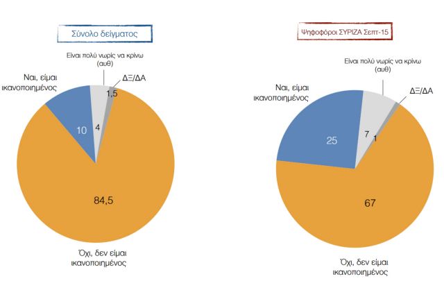 Γκάλοπ: To 84,5% δηλώνει απογοητευμένο από τις επιδόσεις της κυβέρνησης