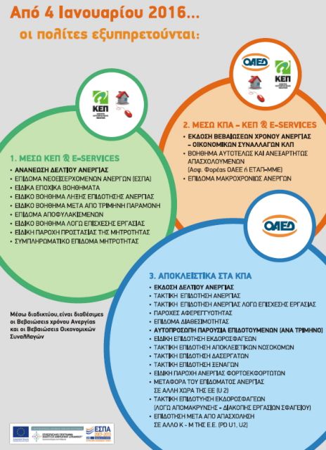 ΟΑΕΔ: Μόνο ηλεκτρονικά από Ιανουάριο η τρίμηνη ανανέωση δελτίου ανεργίας