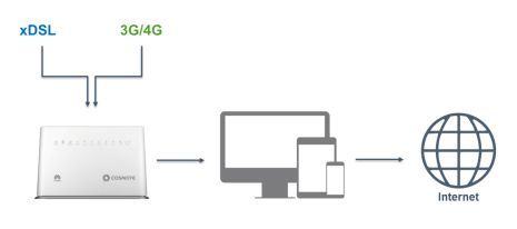 Ταχύτερη, υβριδική πρόσβαση στο Ίντερνετ από το σπίτι με xDSL και 3G/4G