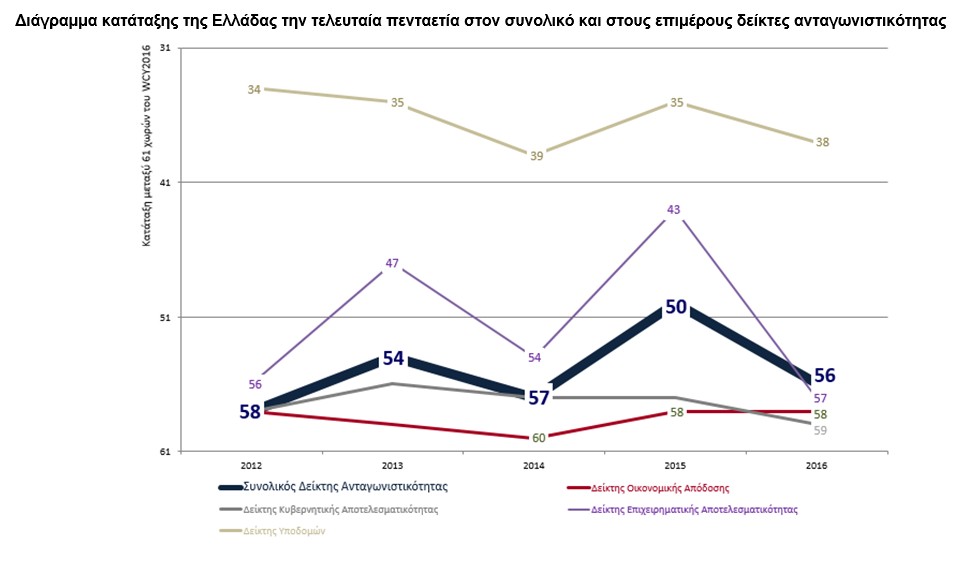 Έξι θέσεις έχασε η Ελλάδα στην Παγκόσμια Επετηρίδα Ανταγωνιστικότητας