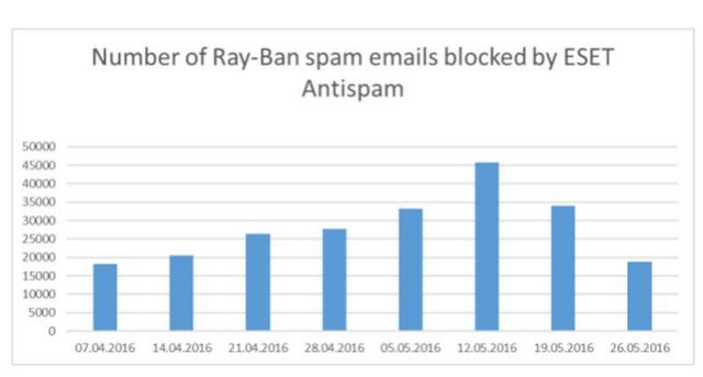 Πάμφθηνα «Ray-Ban» online, με αντάλλαγμα… ολόκληρο τo πορτοφόλι σας