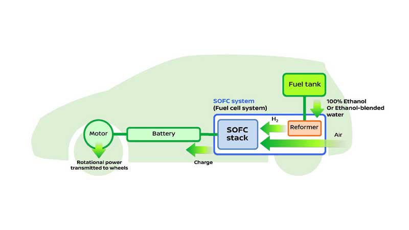 Η Nissan καινοτομεί συνδυάζοντας τεχνολογία κυψελών καυσίμου με βιοκαύσιμα