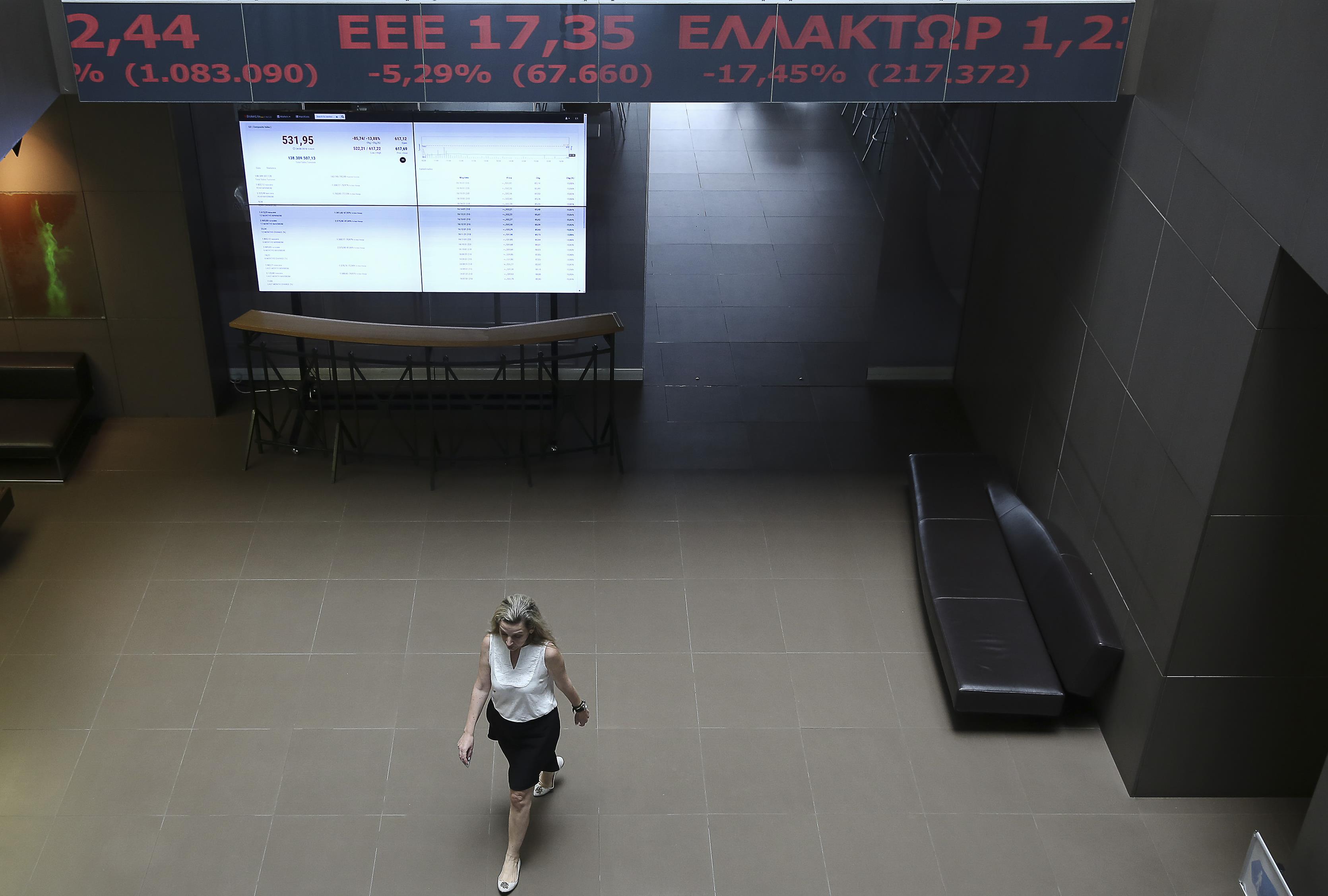 Απώλειες 0,91% κατέγραψε το Χρηματιστήριο τη Δευτέρα