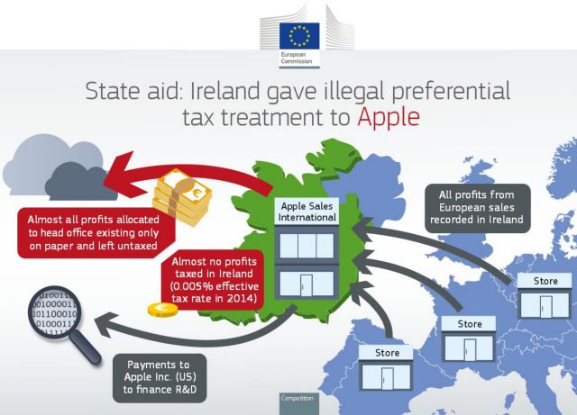Τι συμπεραίνει η Επιτροπή για τη φορολόγηση της Apple στην Ευρώπη
