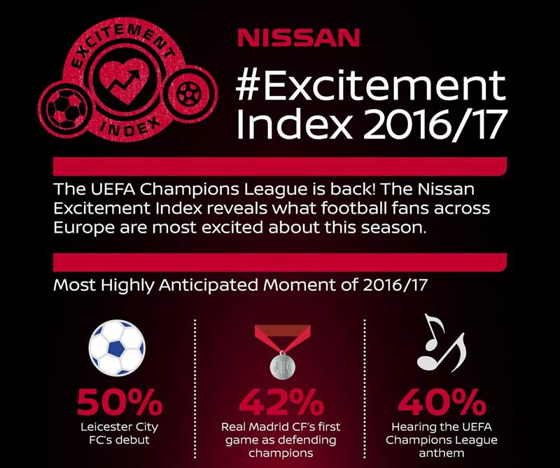 Η Nissan «πιάνει το σφυγμό» των οπαδών του UEFA Champions League