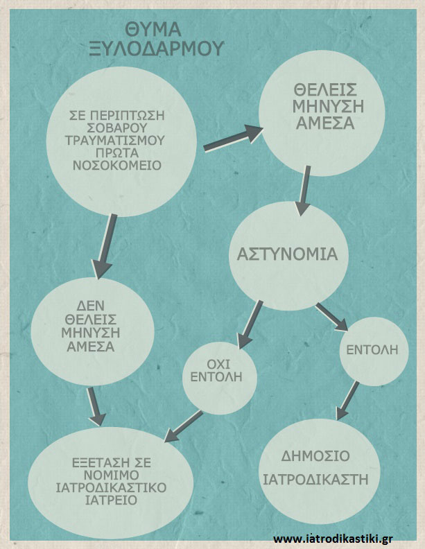 Τι πρέπει να κάνουμε όταν πέσουμε θύμα ξυλοδαρμού