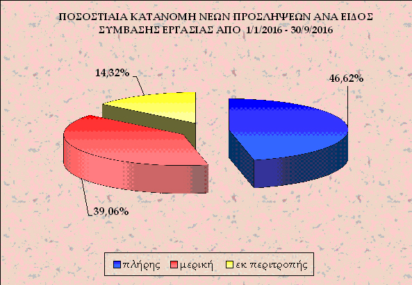 Εργάνη: 7.788 νέες θέσεις το Σεπτέμβριο, οι μισές πλήρους απασχόλησης