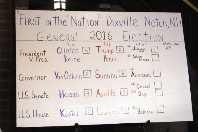 Τα πρώτα εκλογικά αποτελέσματα υπέρ της Κλίντον έρχονται από το Ντίξβιλ Νοτς