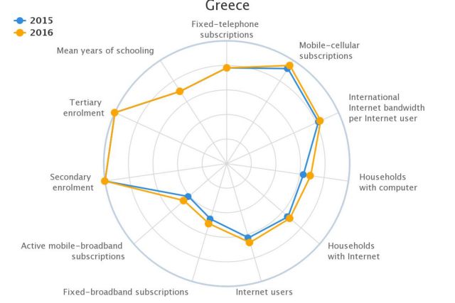 ITU: Είκοσι χρόνια πίσω οι υπανάπτυκτες χώρες στη χρήση του Ίντερνετ