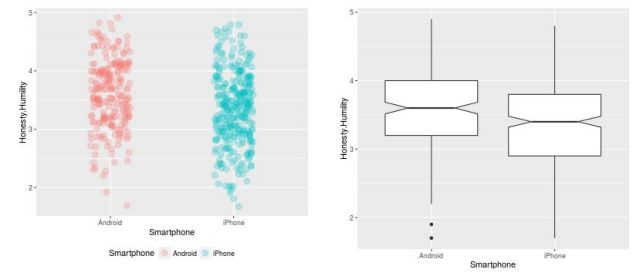 Λιγότερο έντιμοι και ταπεινοί οι κάτοχοι iPhone από τους κατόχους Android