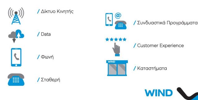 WIND: Επενδύσεις 100 εκατ. ευρώ σε υποδομές και είσοδος στην τηλεόραση
