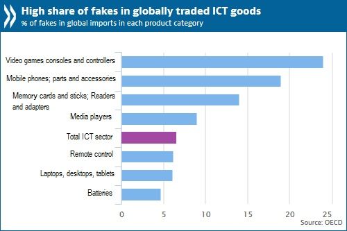 Χρυσές δουλειές από smartphone και άλλα προϊόντα τεχνολογίας-«μαϊμού»