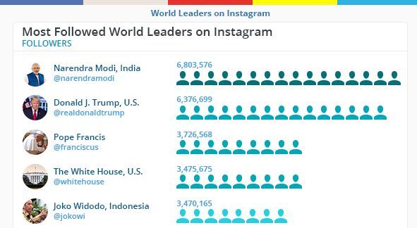 Οι δημοφιλέστεροι ηγέτες κρατών στο Instagram