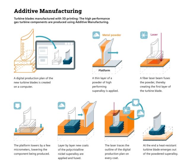 3D Printing εφαρμογή της χρονιάς τα πτερύγια αεριοστροβίλων της Siemens
