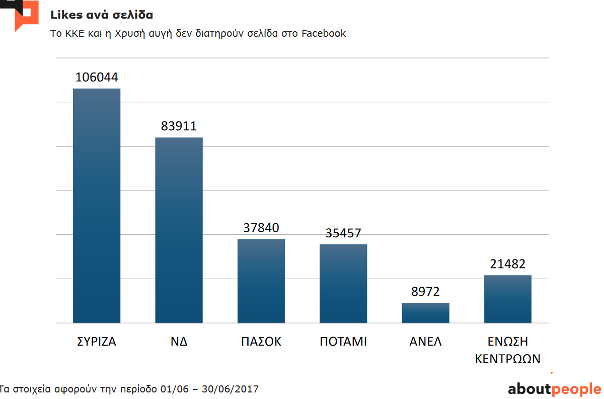 Η δημοφιλία πολιτικών αρχηγών και κομμάτων σε Facebook και Τwitter