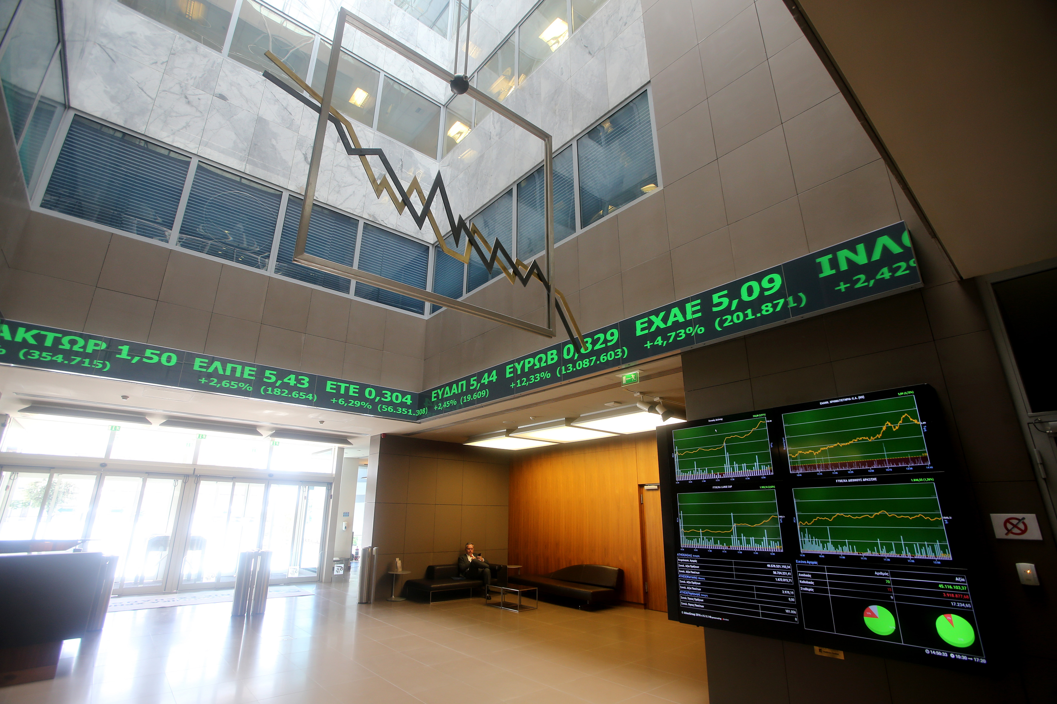 Με ήπια άνοδο έκλεισε το Χρηματιστήριο