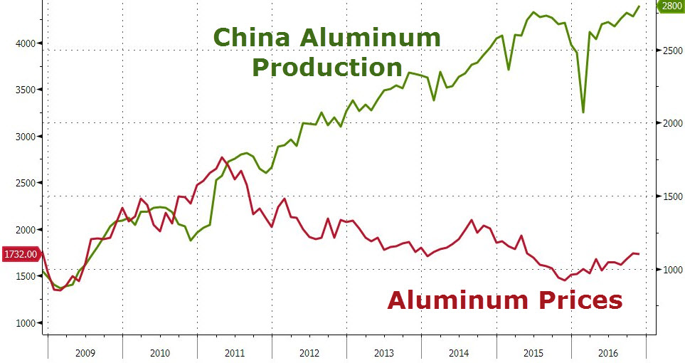 Αντιπαράθεση Κίνας – ΗΠΑ για χάλυβα και αλουμίνιο