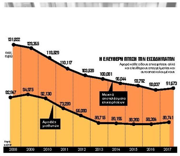 Πλούτος 63,3 δισ. ευρώ χάθηκε μέσα σε 10 χρόνια