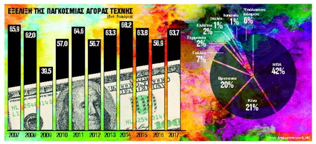 Στα 63,7 δισ. δολάρια το χρηματιστήριο έργων τέχνης το 2017