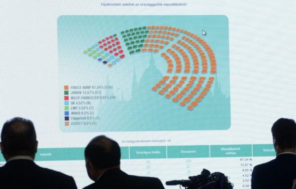 ΟΑΣΕ: Οι όροι δεν ήταν ίσοι για όλους στις εκλογές στην Ουγγαρία
