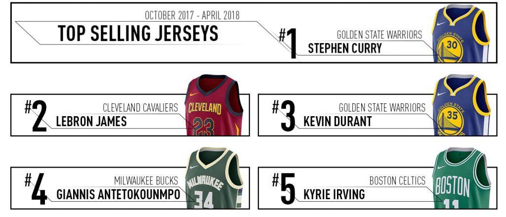 Σαρώνει ο Αντετοκούνμπο, 4ος σε πωλήσεις στις φανέλες