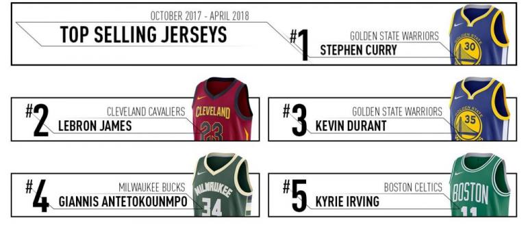 Σαρώνει ο Αντετοκούνμπο, 4ος σε πωλήσεις στις φανέλες