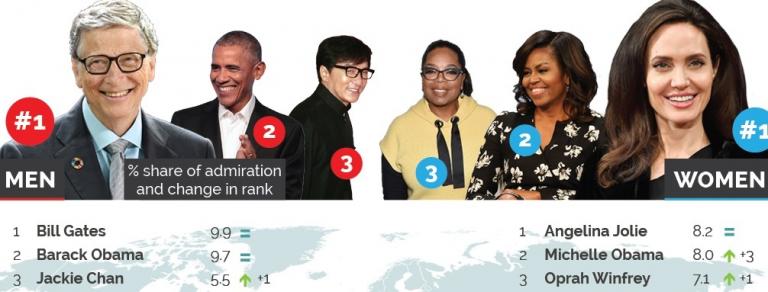 Ποιοι είναι οι πιο δημοφιλείς άνθρωποι στον κόσμο για το 2018