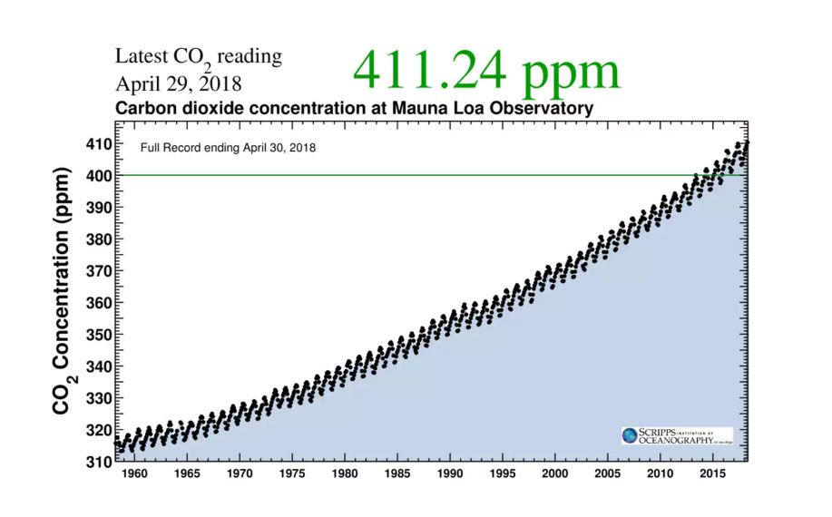 Νέο ρεκόρ του διοξειδίου του άνθρακα στην ατμόσφαιρα