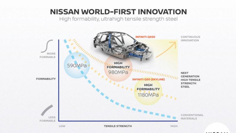 To… χαλύβδινα ελαφρύ μέλλον των μοντέλων Nissan