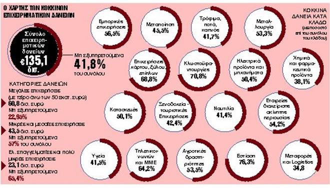 Ποια επιχειρηματικά δάνεια βγάζουν στο σφυρί
