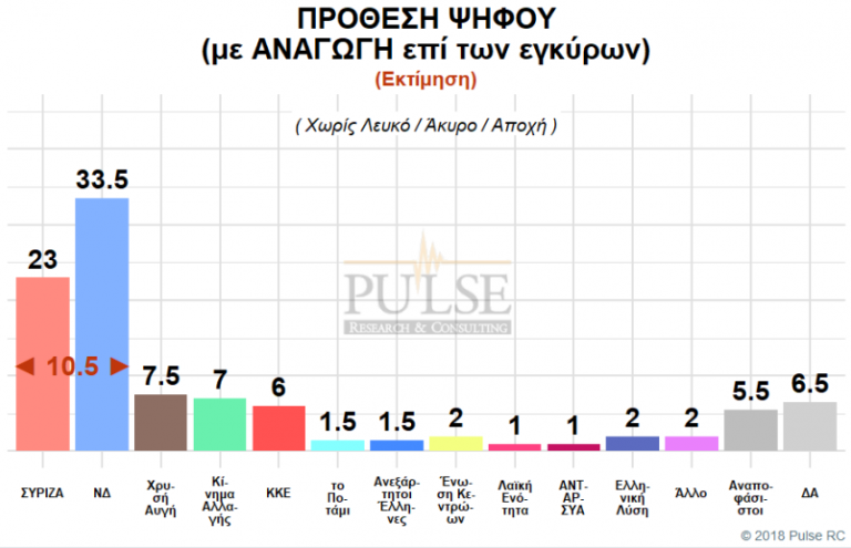 Προβάδισμα 9,5% για τη ΝΔ σε νέα δημοσκόπηση