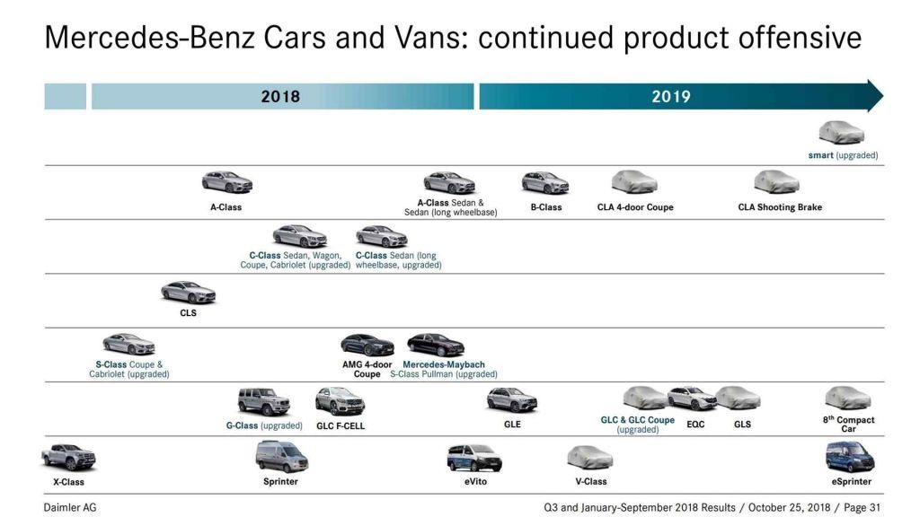 O «χάρτης» αφίξεων της Mercedes-Benz για το 2019