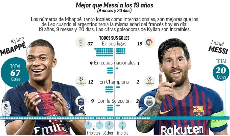 Η υπεροχή Μπαπέ έναντι Μέσι με… σκορ 67-20