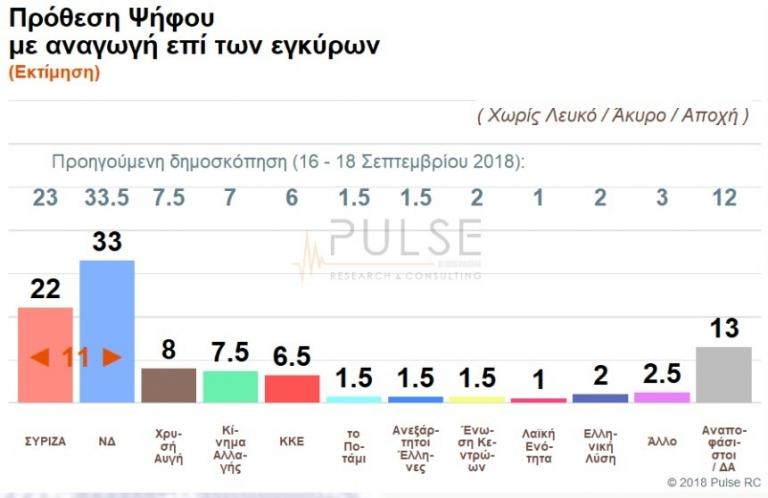Προβάδισμα 11 μονάδων για τη ΝΔ σε νέα δημοσκόπηση