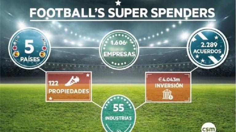 Στα 4 δισ. ευρώ οι επενδύσεις στα πέντε κορυφαία πρωταθλήματα