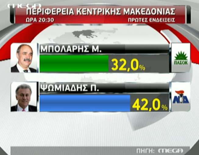 Πρώτα αποτελέσματα Δημοτικών Περιφερειακών Εκλογών (20:53)