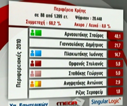 Πρώτα αποτελέσματα Δημοτικών Περιφερειακών Εκλογών (21:07)