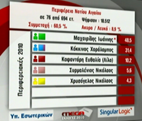 Πρώτα αποτελέσματα Δημοτικών Περιφερειακών Εκλογών (21:30)