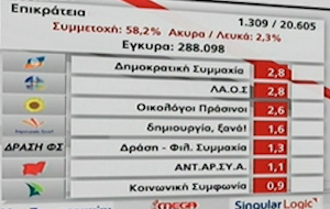 Το πρώτο συγκεντρωτικό αποτέλεσμα επικρατείας