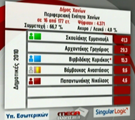 Πρώτα αποτελέσματα Δημοτικών Περιφερειακών Εκλογών (21:45)