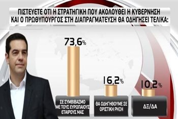 GPO για Mega: Συμβιβασμό με τους εταίρους «βλέπει» το 73,6% των πολιτών