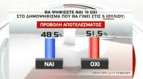 Μικρό προβάδισμα στο «όχι» δίνουν οι τελευταίες δημοσκοπήσεις