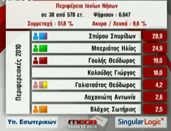 Πρώτα αποτελέσματα Δημοτικών Περιφερειακών Εκλογών (20:40)