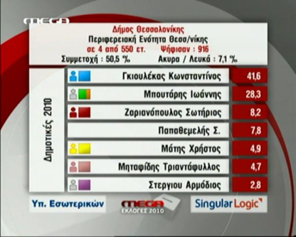 Πρώτα αποτελέσματα Δημοτικών Περιφερειακών Εκλογών (19:53)